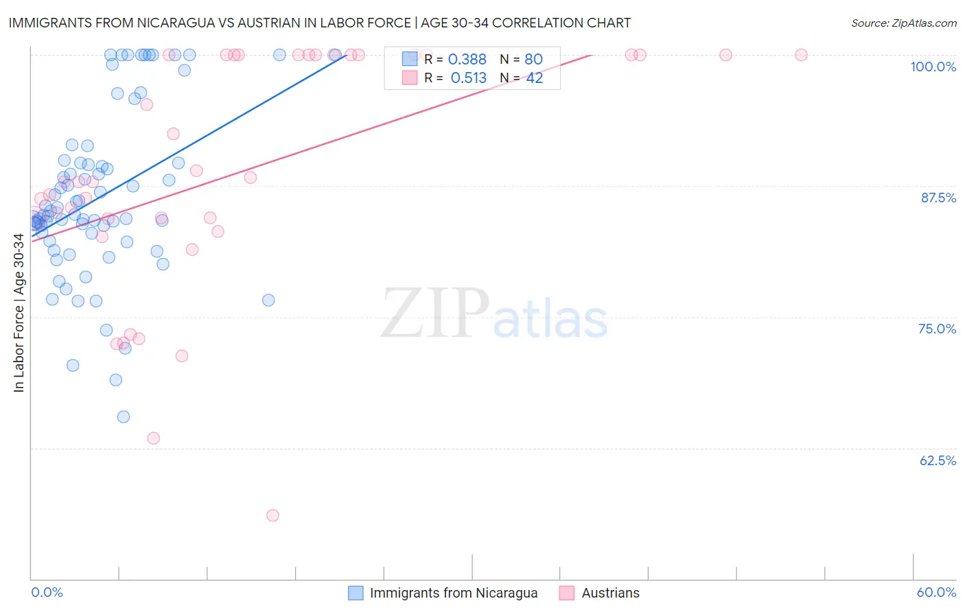 Immigrants from Nicaragua vs Austrian In Labor Force | Age 30-34