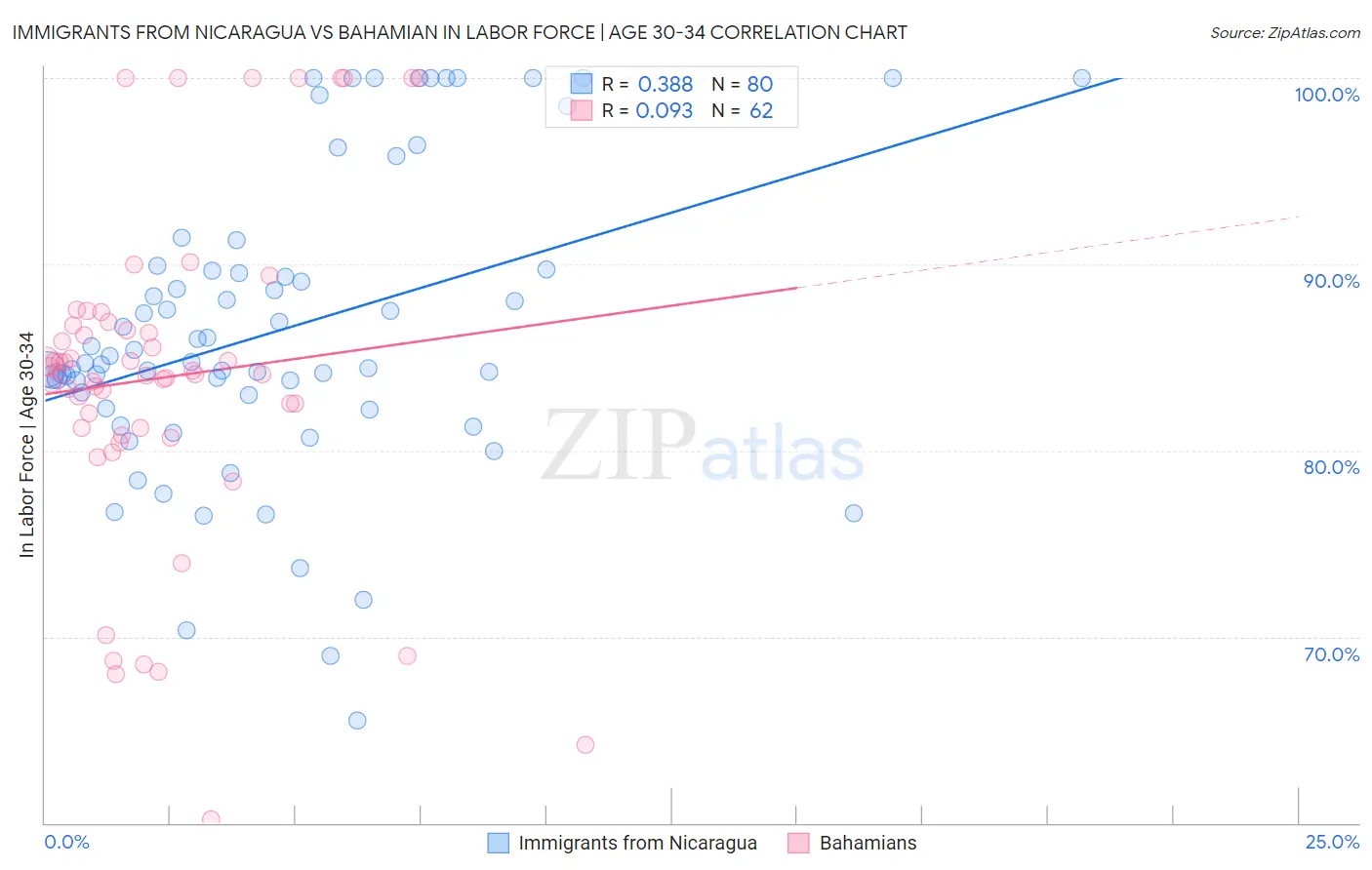 Immigrants from Nicaragua vs Bahamian In Labor Force | Age 30-34