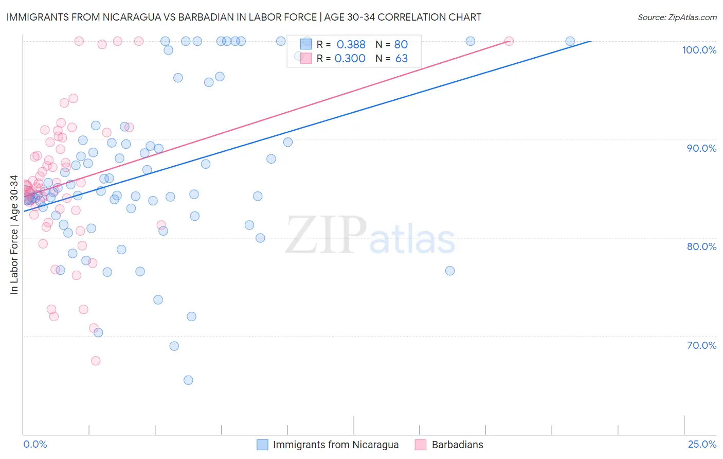 Immigrants from Nicaragua vs Barbadian In Labor Force | Age 30-34