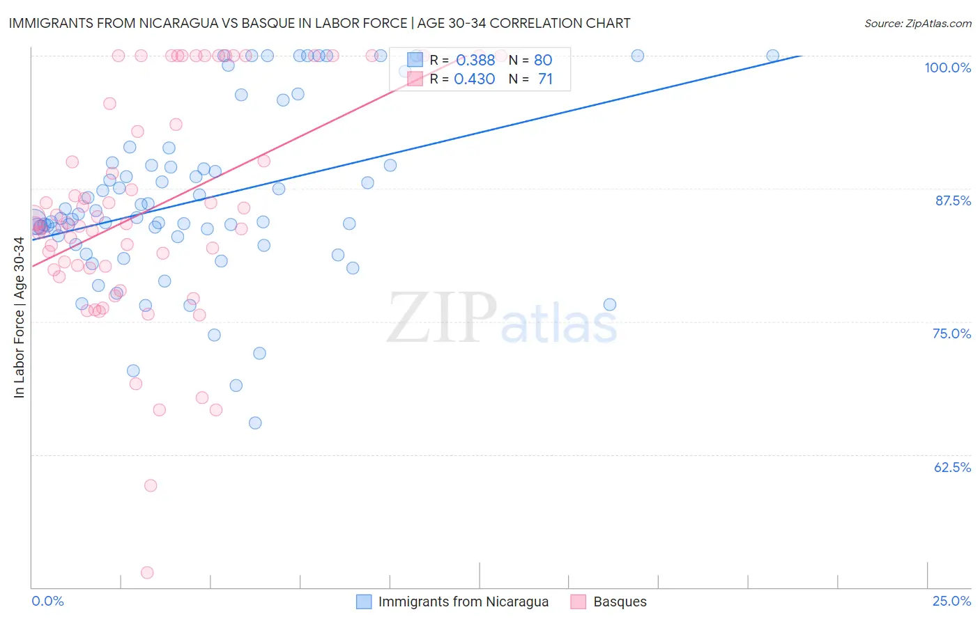 Immigrants from Nicaragua vs Basque In Labor Force | Age 30-34