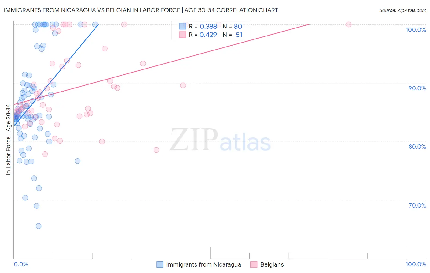 Immigrants from Nicaragua vs Belgian In Labor Force | Age 30-34