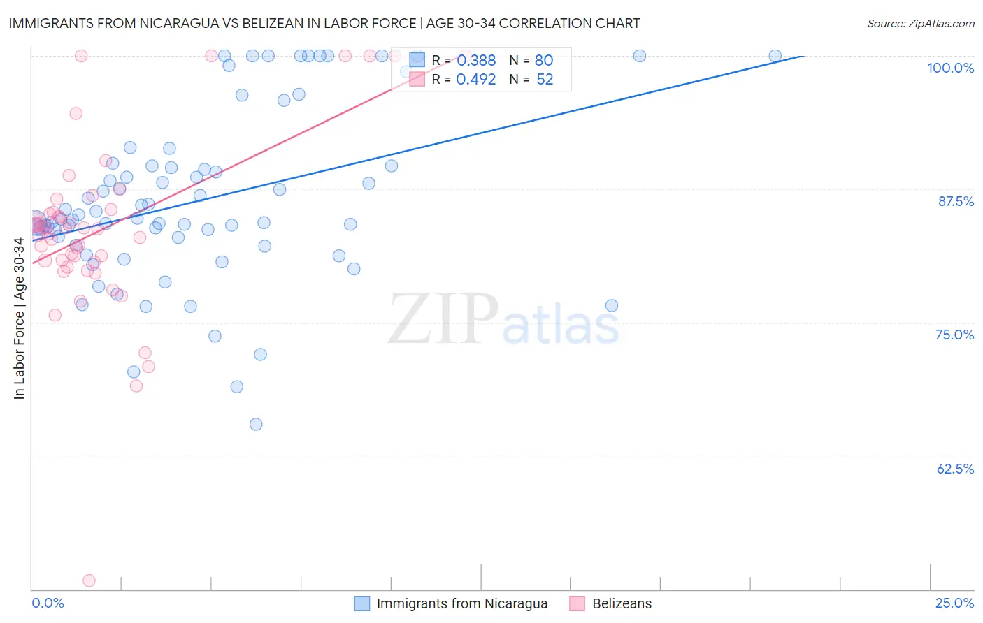 Immigrants from Nicaragua vs Belizean In Labor Force | Age 30-34