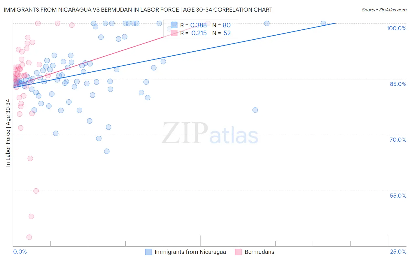 Immigrants from Nicaragua vs Bermudan In Labor Force | Age 30-34