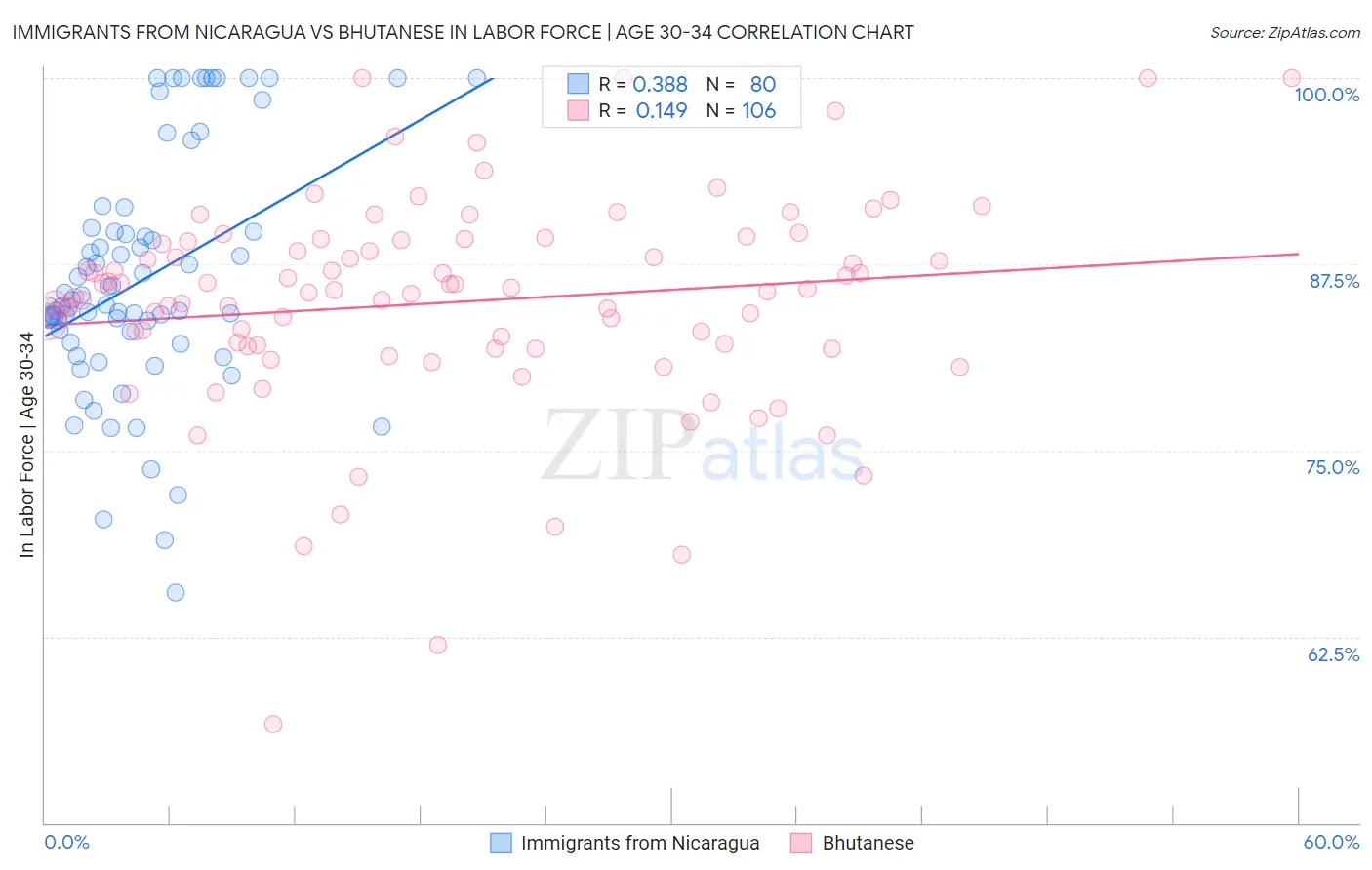 Immigrants from Nicaragua vs Bhutanese In Labor Force | Age 30-34