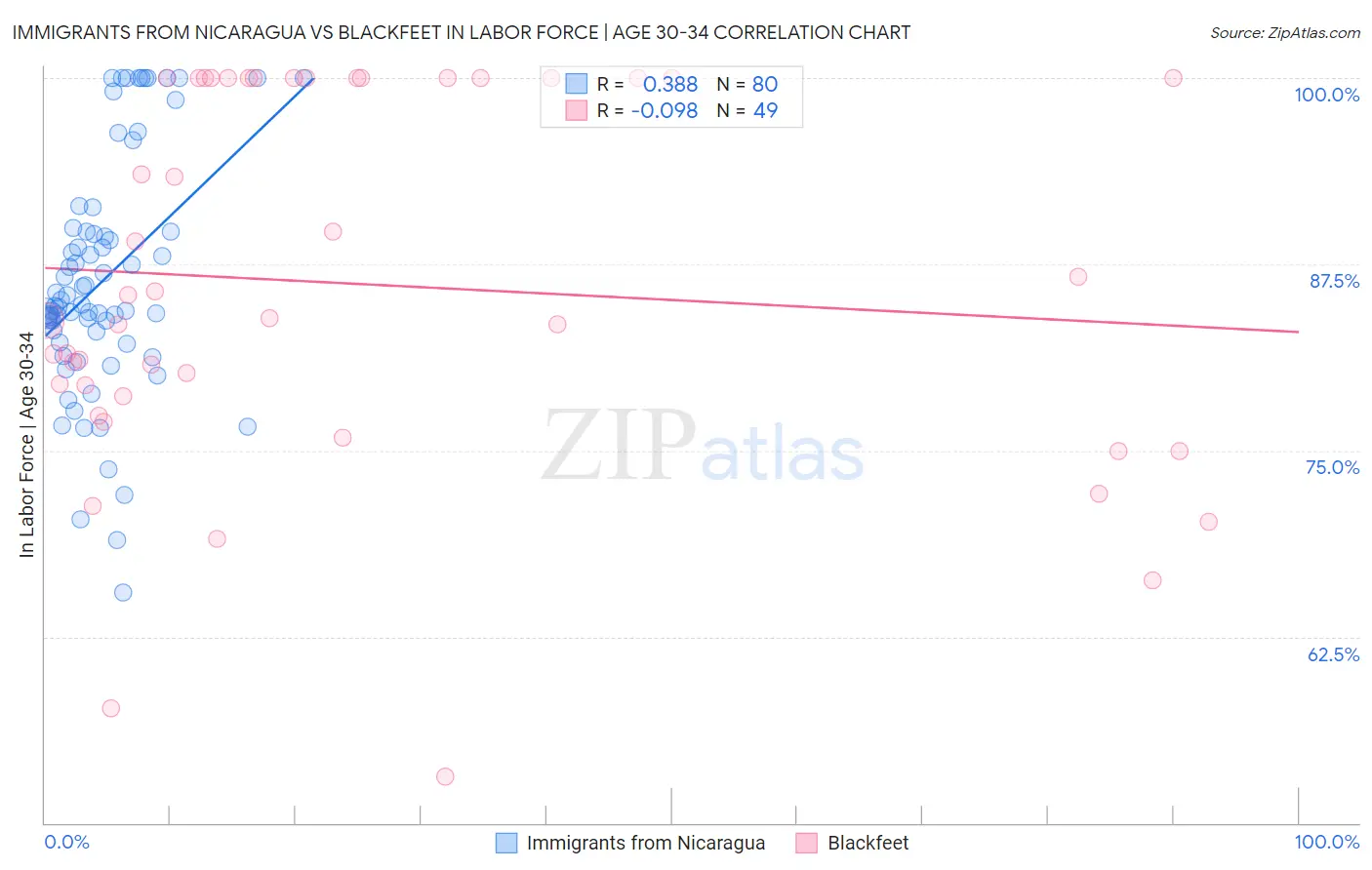 Immigrants from Nicaragua vs Blackfeet In Labor Force | Age 30-34