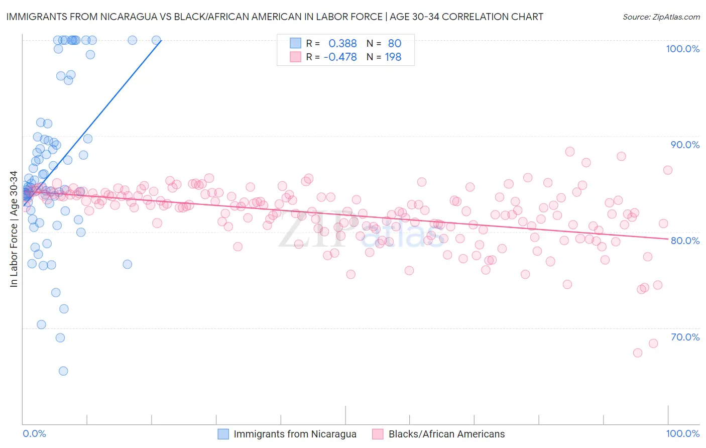 Immigrants from Nicaragua vs Black/African American In Labor Force | Age 30-34
