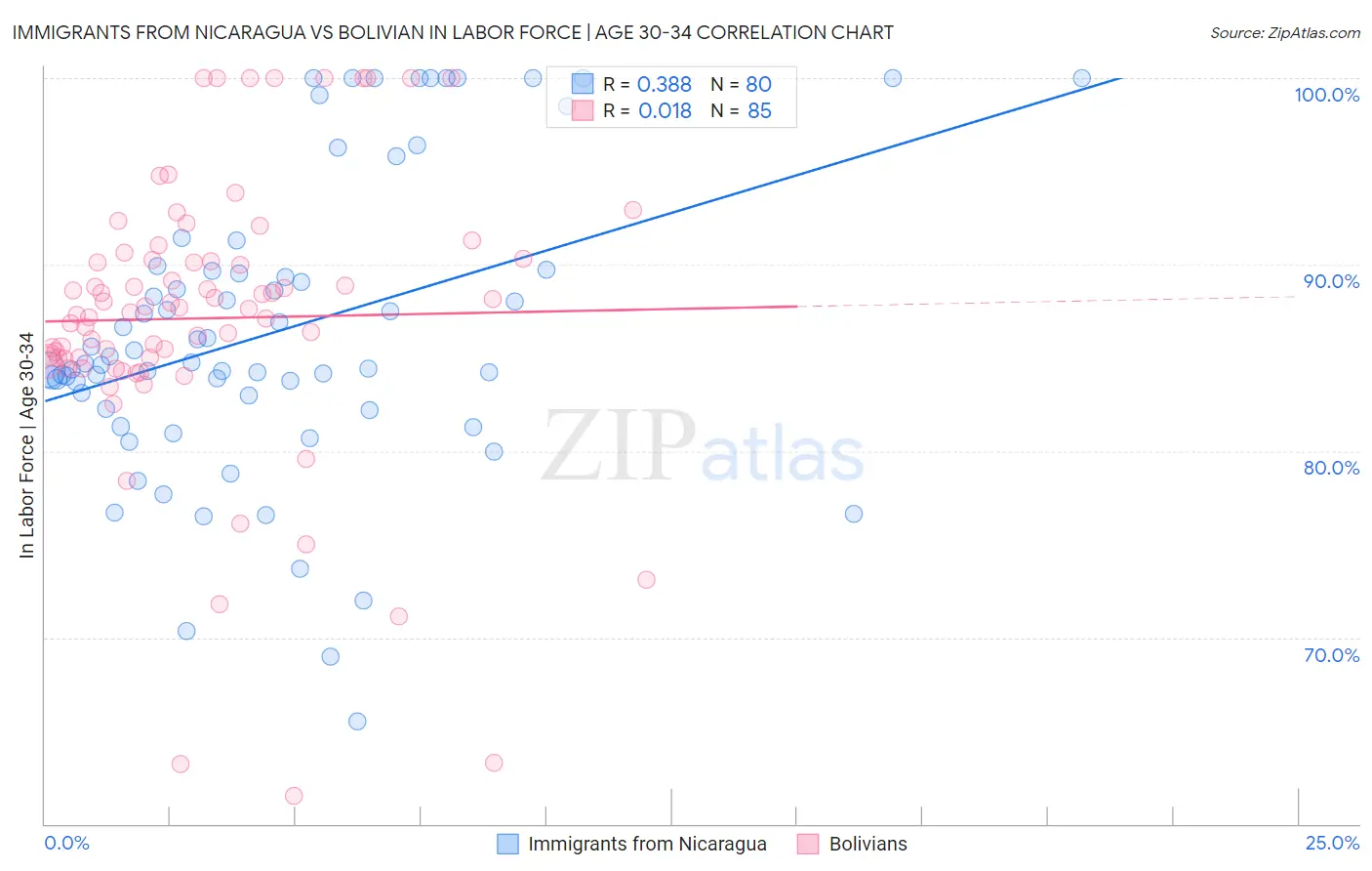 Immigrants from Nicaragua vs Bolivian In Labor Force | Age 30-34