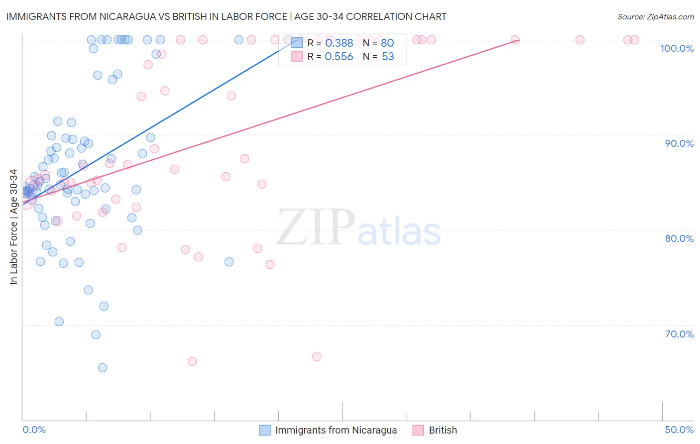 Immigrants from Nicaragua vs British In Labor Force | Age 30-34