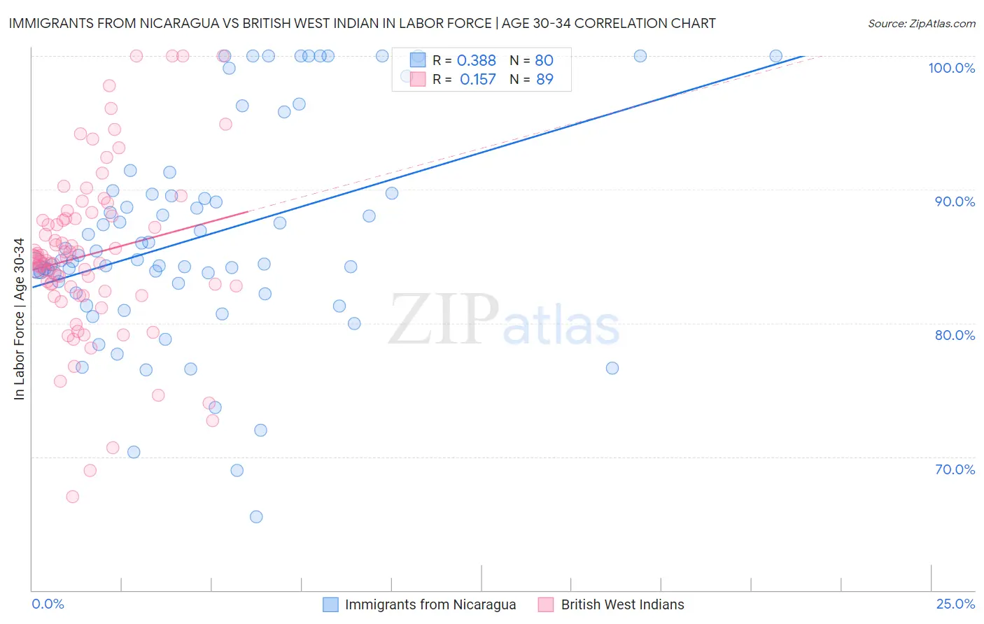 Immigrants from Nicaragua vs British West Indian In Labor Force | Age 30-34