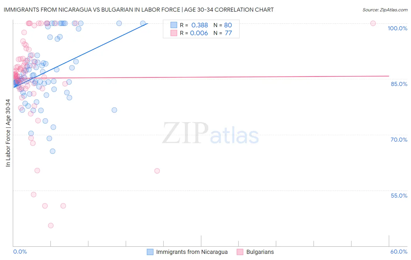 Immigrants from Nicaragua vs Bulgarian In Labor Force | Age 30-34