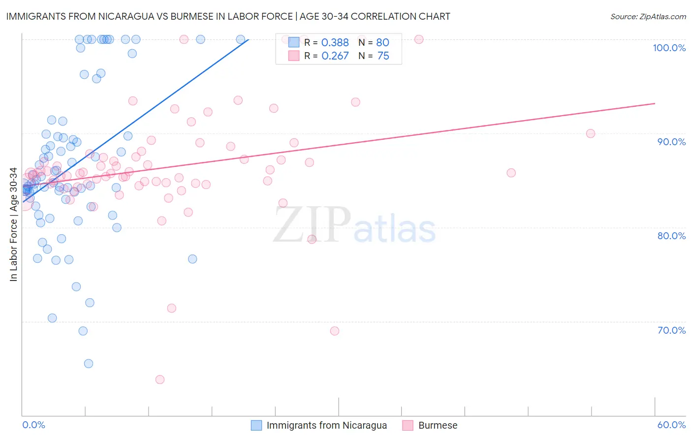 Immigrants from Nicaragua vs Burmese In Labor Force | Age 30-34
