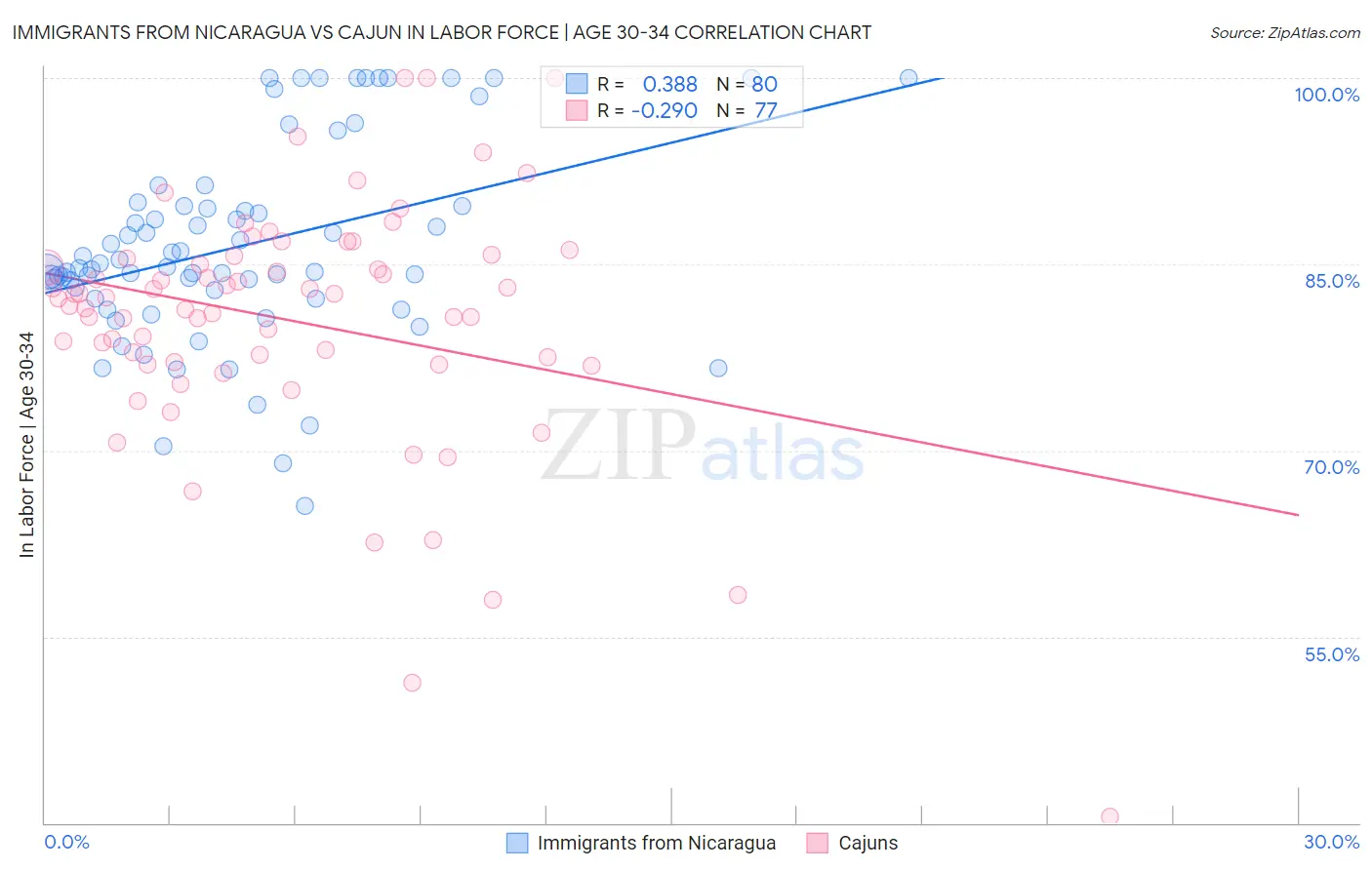 Immigrants from Nicaragua vs Cajun In Labor Force | Age 30-34