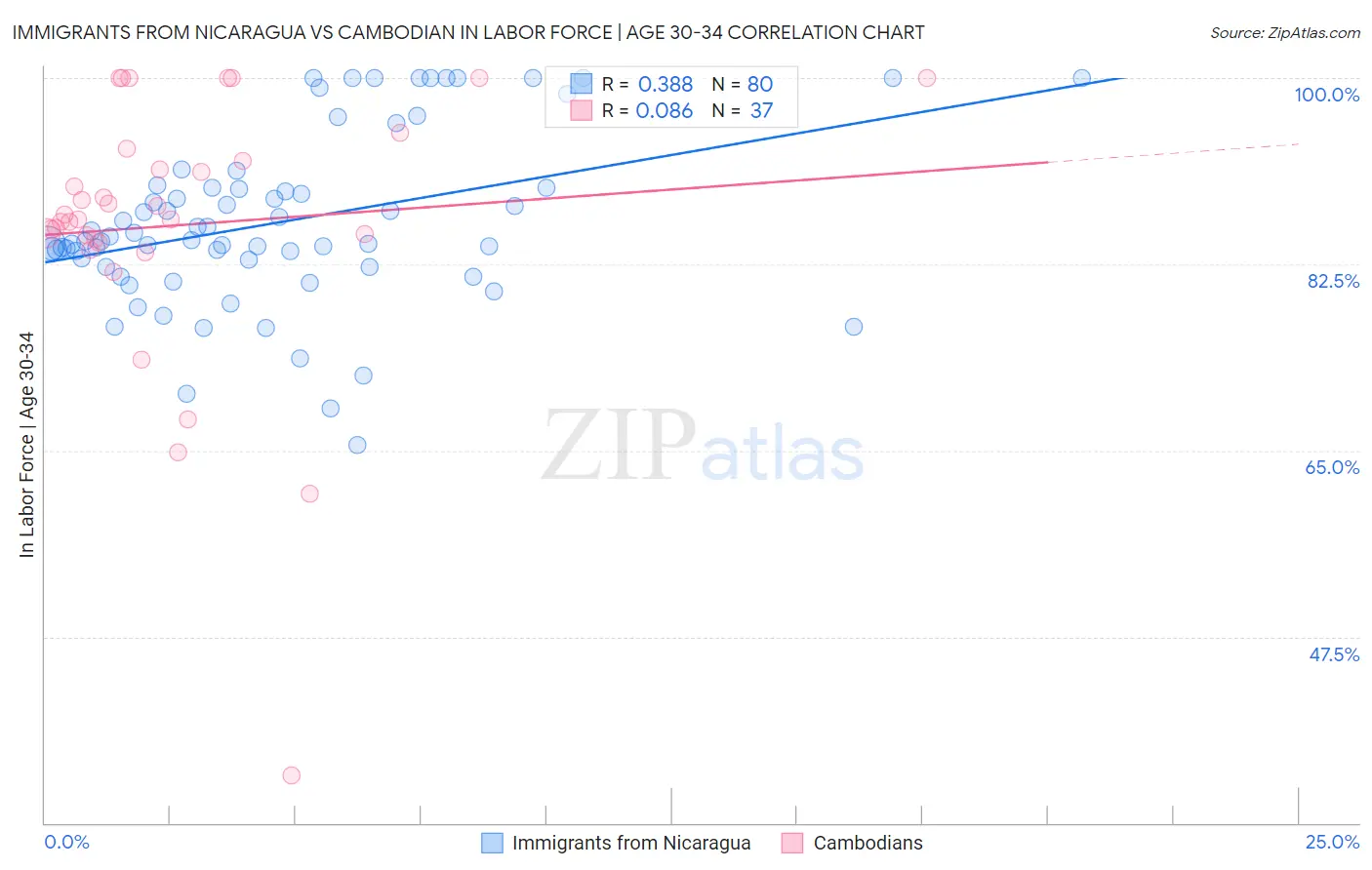 Immigrants from Nicaragua vs Cambodian In Labor Force | Age 30-34