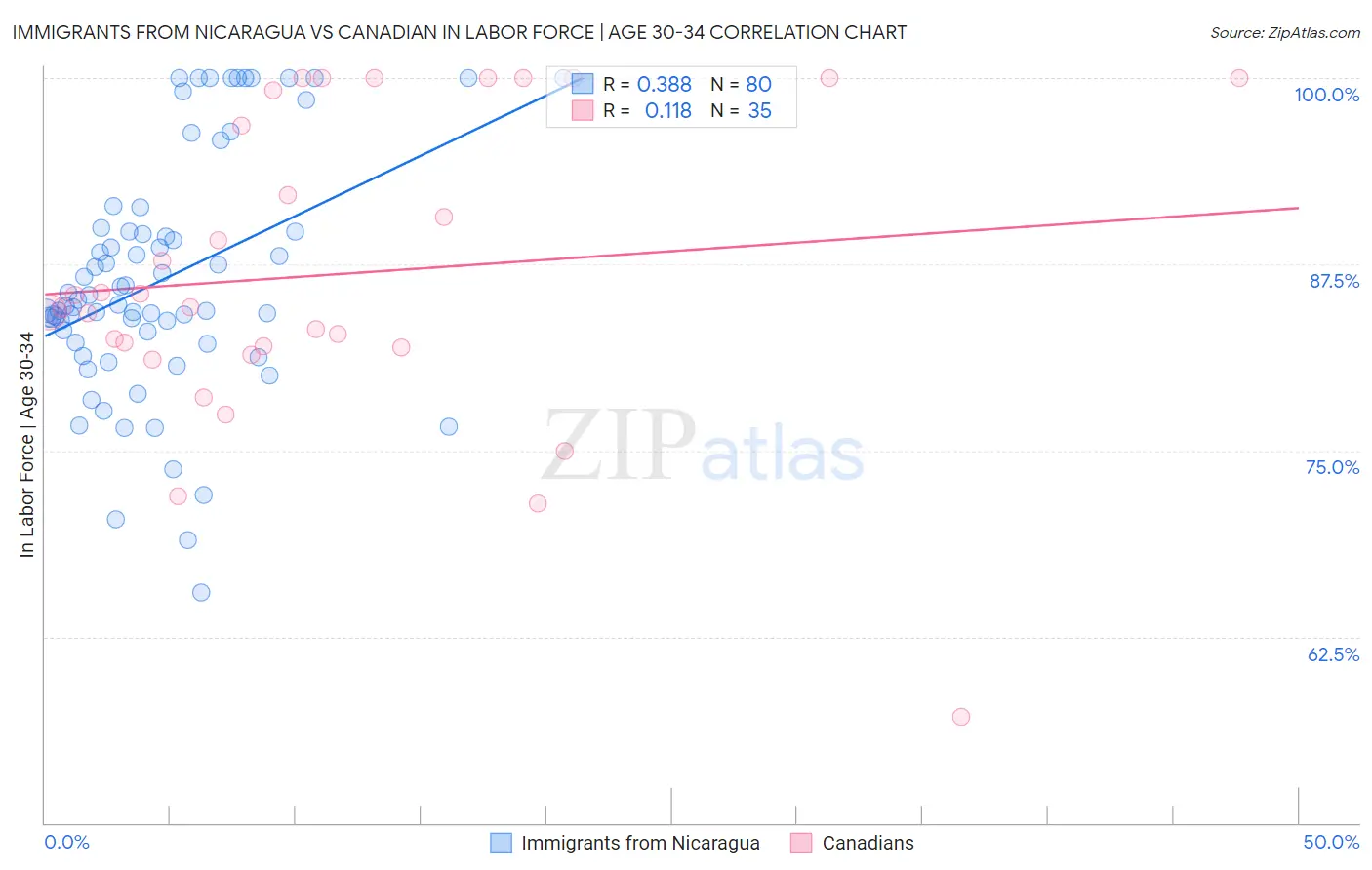 Immigrants from Nicaragua vs Canadian In Labor Force | Age 30-34