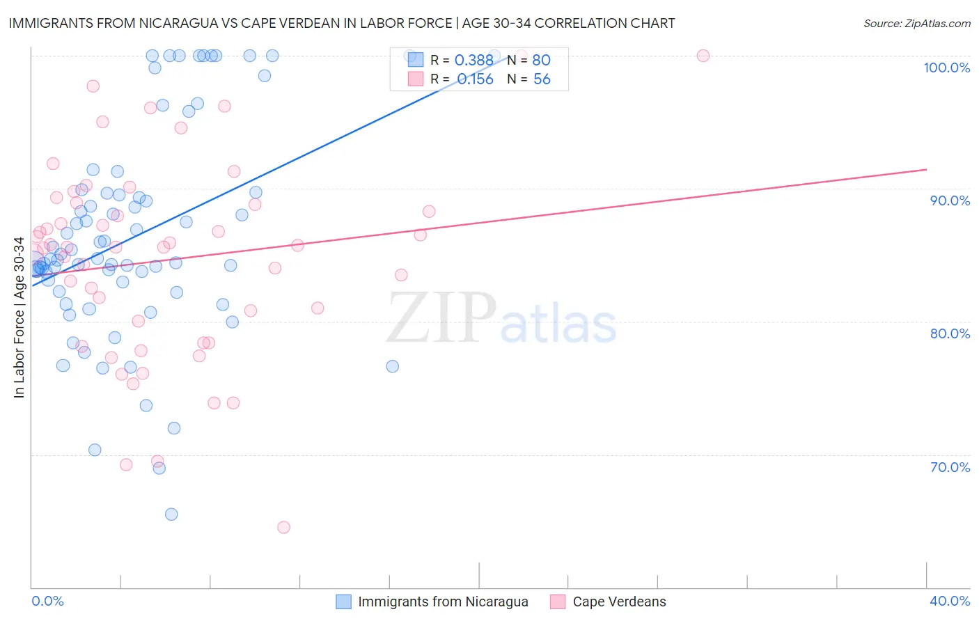 Immigrants from Nicaragua vs Cape Verdean In Labor Force | Age 30-34