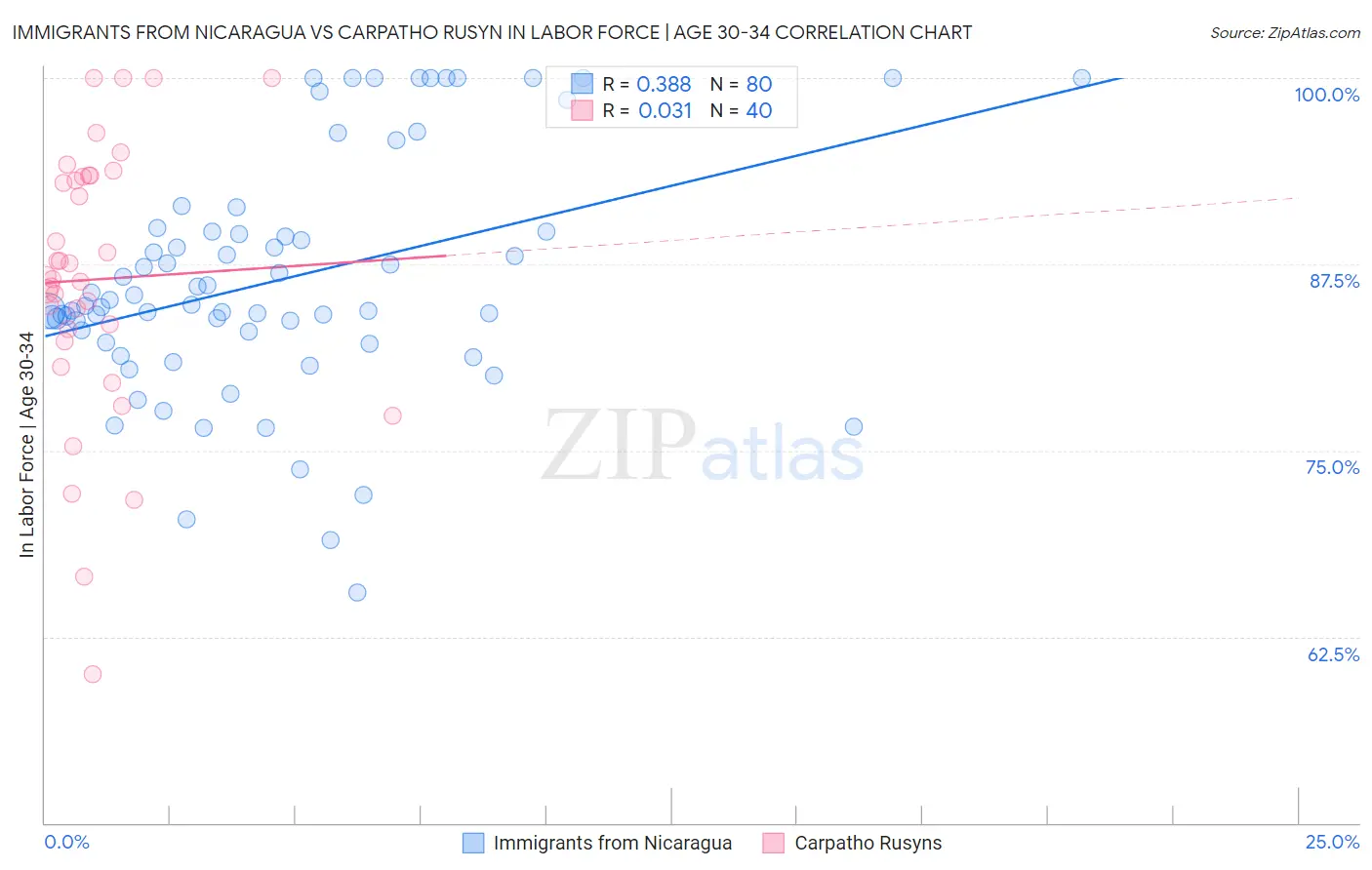 Immigrants from Nicaragua vs Carpatho Rusyn In Labor Force | Age 30-34