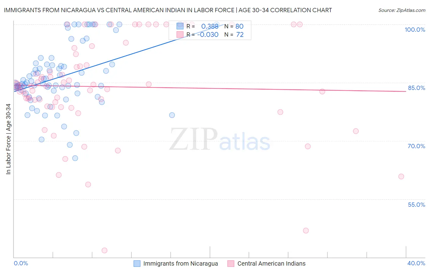 Immigrants from Nicaragua vs Central American Indian In Labor Force | Age 30-34
