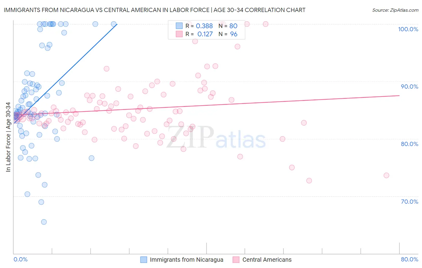 Immigrants from Nicaragua vs Central American In Labor Force | Age 30-34