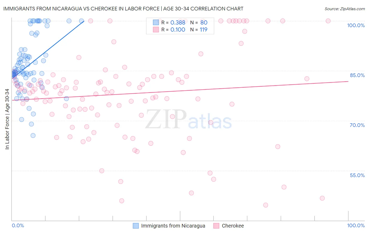 Immigrants from Nicaragua vs Cherokee In Labor Force | Age 30-34