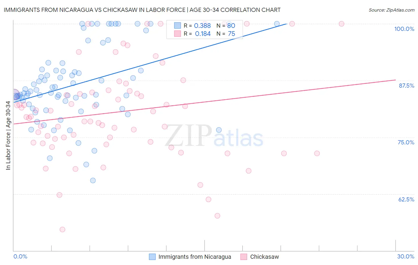 Immigrants from Nicaragua vs Chickasaw In Labor Force | Age 30-34