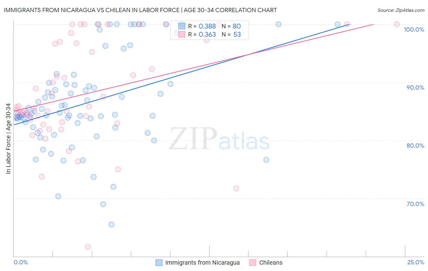 Immigrants from Nicaragua vs Chilean In Labor Force | Age 30-34