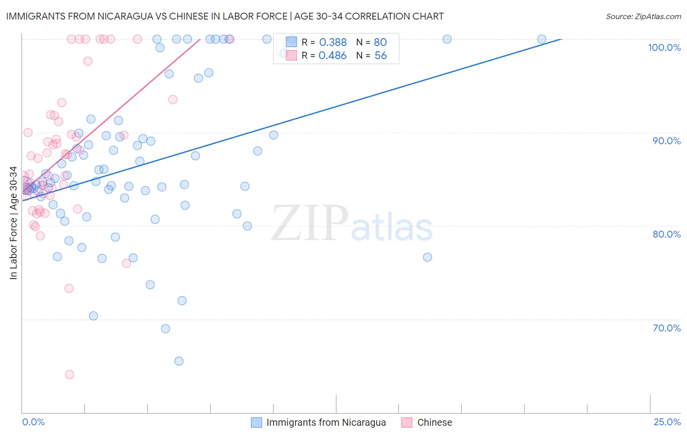 Immigrants from Nicaragua vs Chinese In Labor Force | Age 30-34
