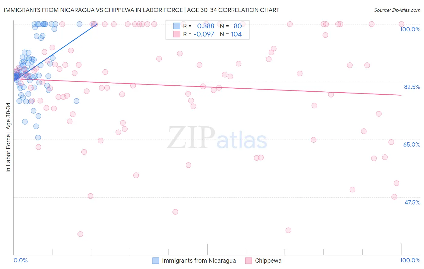 Immigrants from Nicaragua vs Chippewa In Labor Force | Age 30-34
