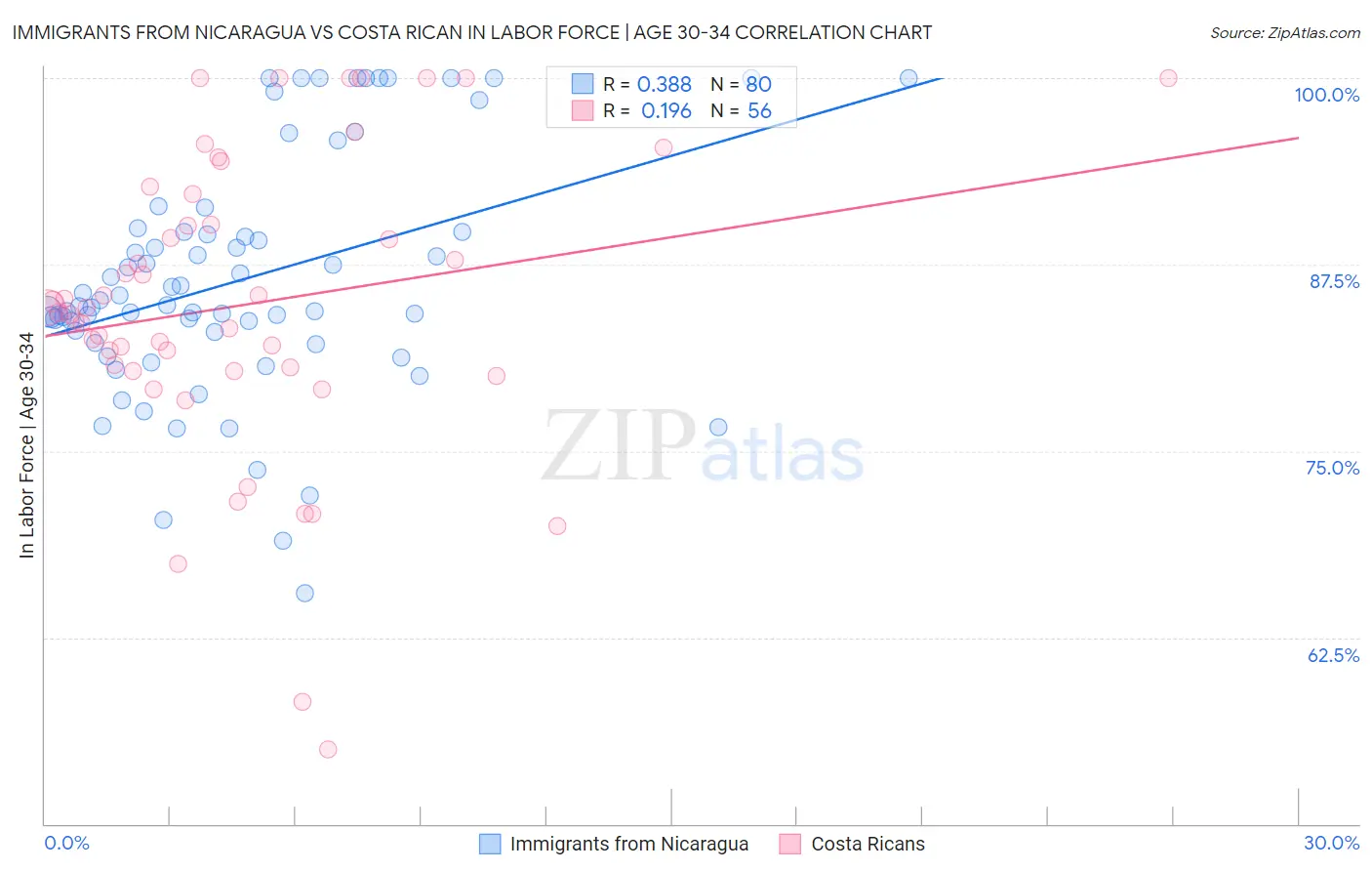 Immigrants from Nicaragua vs Costa Rican In Labor Force | Age 30-34
