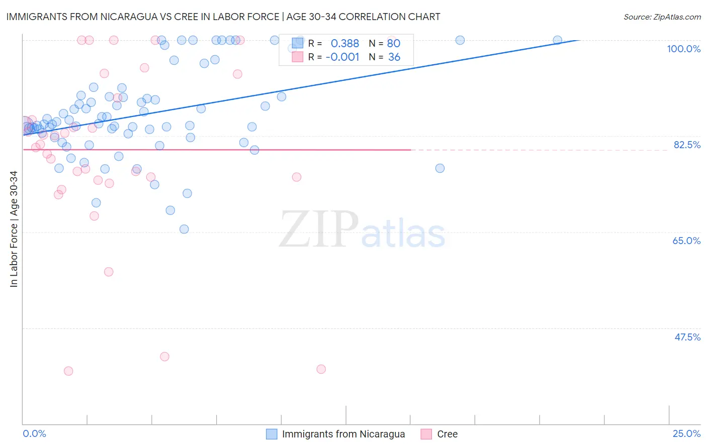 Immigrants from Nicaragua vs Cree In Labor Force | Age 30-34
