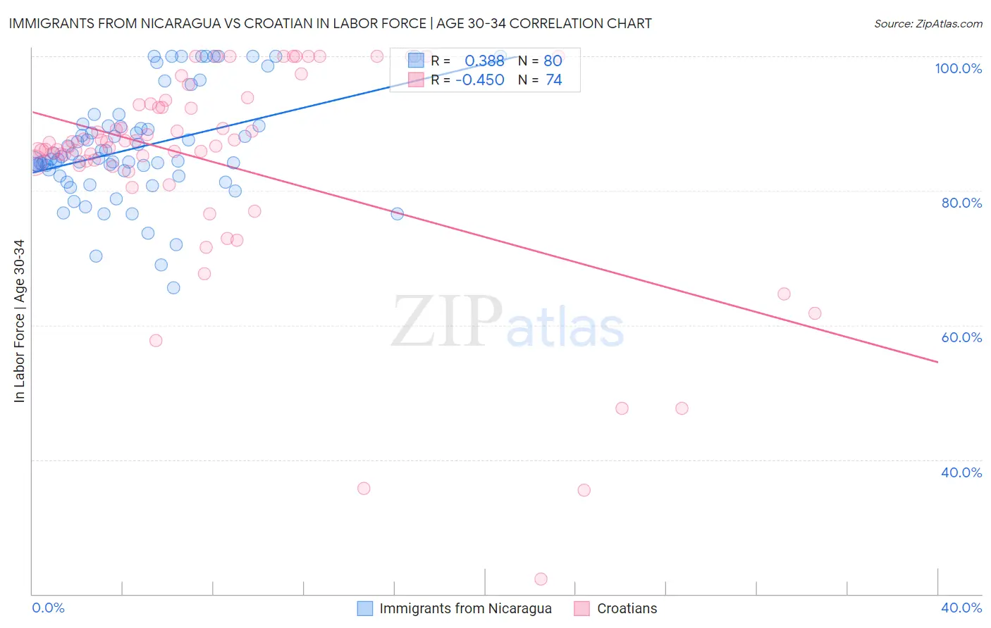 Immigrants from Nicaragua vs Croatian In Labor Force | Age 30-34