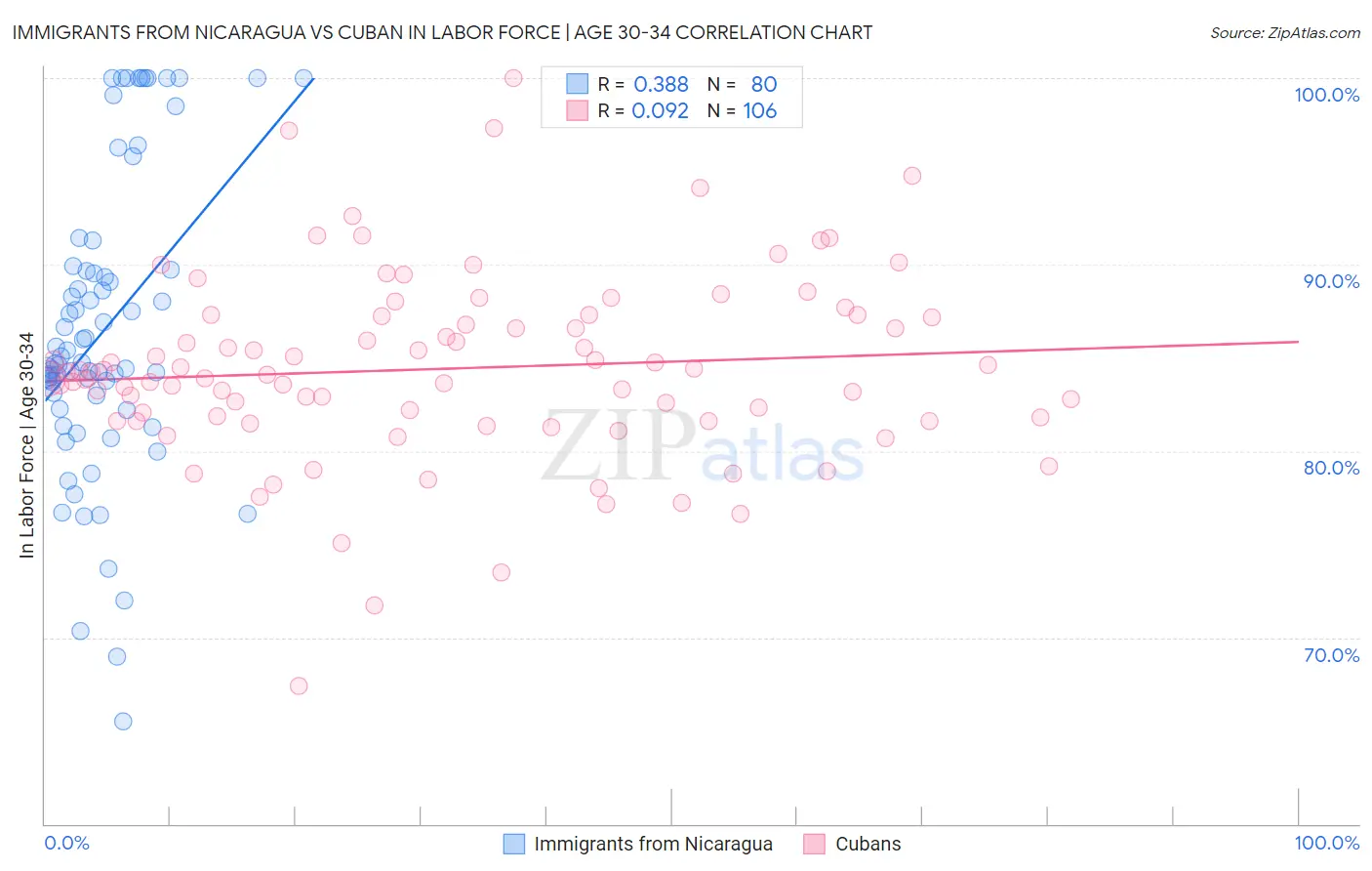 Immigrants from Nicaragua vs Cuban In Labor Force | Age 30-34