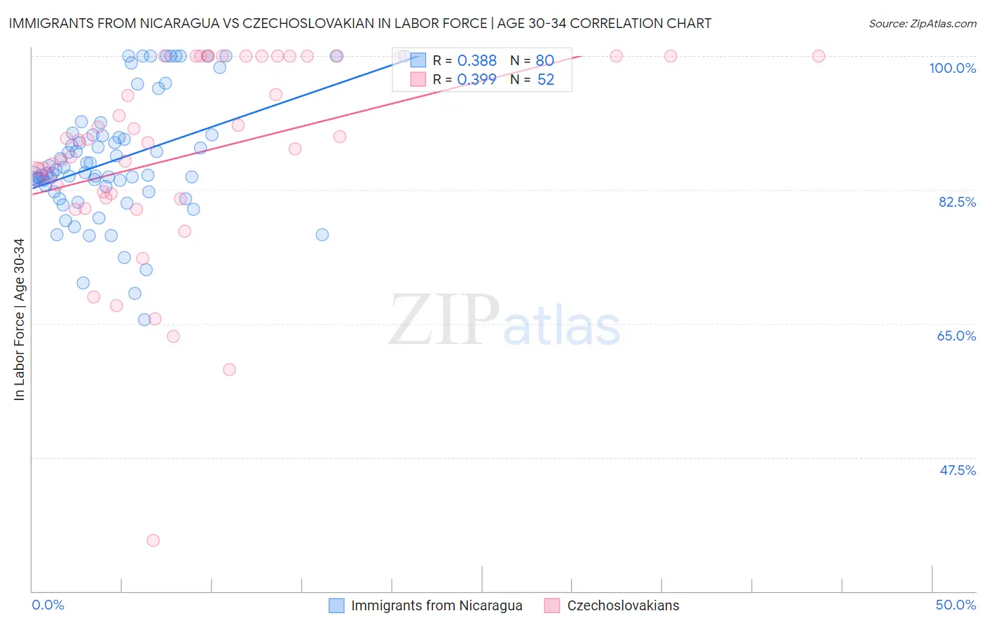 Immigrants from Nicaragua vs Czechoslovakian In Labor Force | Age 30-34