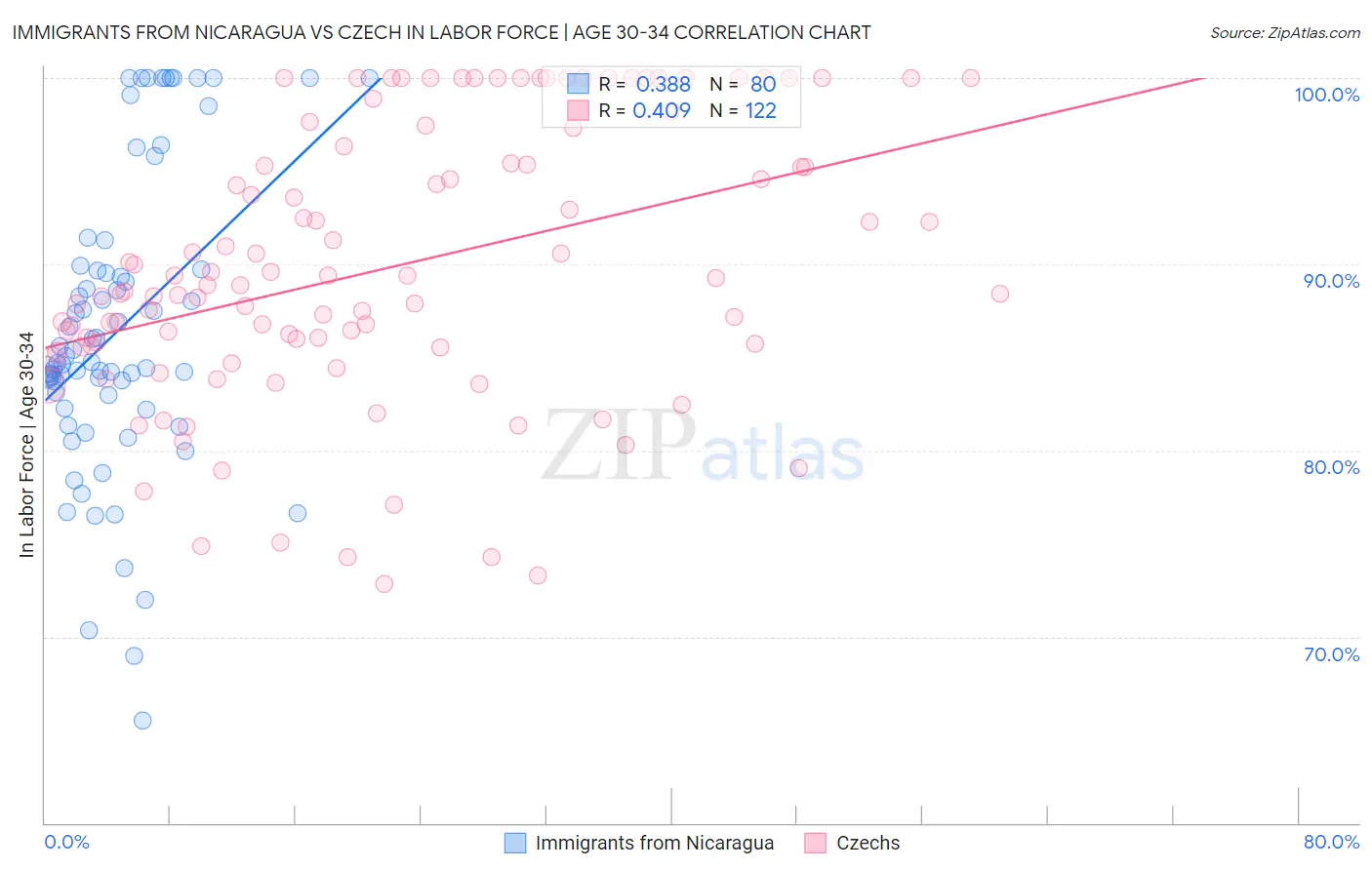 Immigrants from Nicaragua vs Czech In Labor Force | Age 30-34