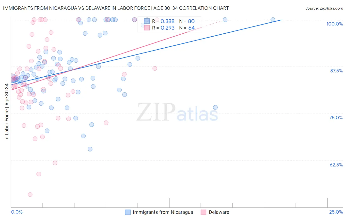 Immigrants from Nicaragua vs Delaware In Labor Force | Age 30-34
