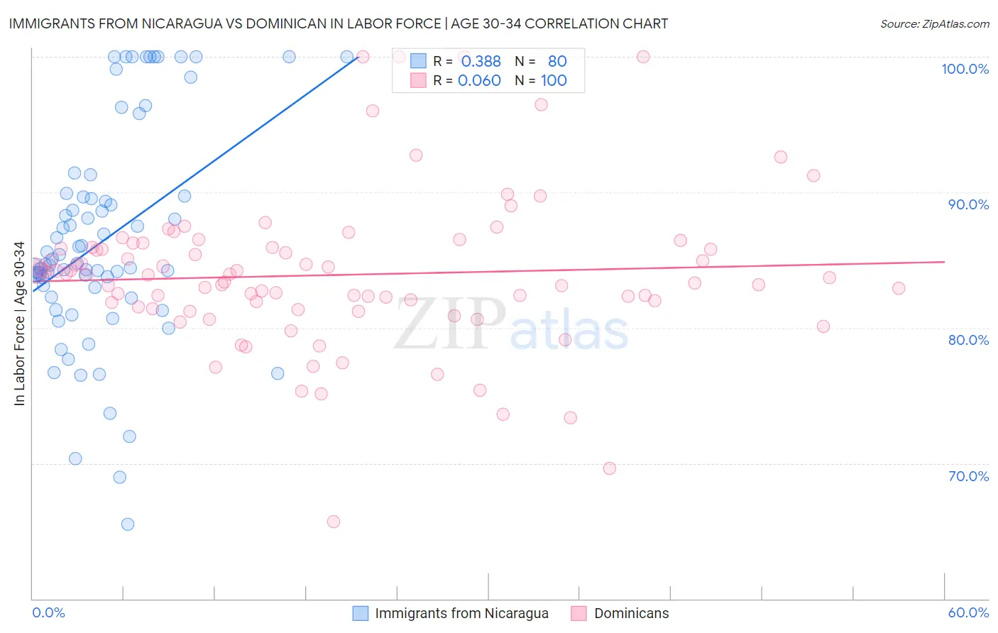 Immigrants from Nicaragua vs Dominican In Labor Force | Age 30-34