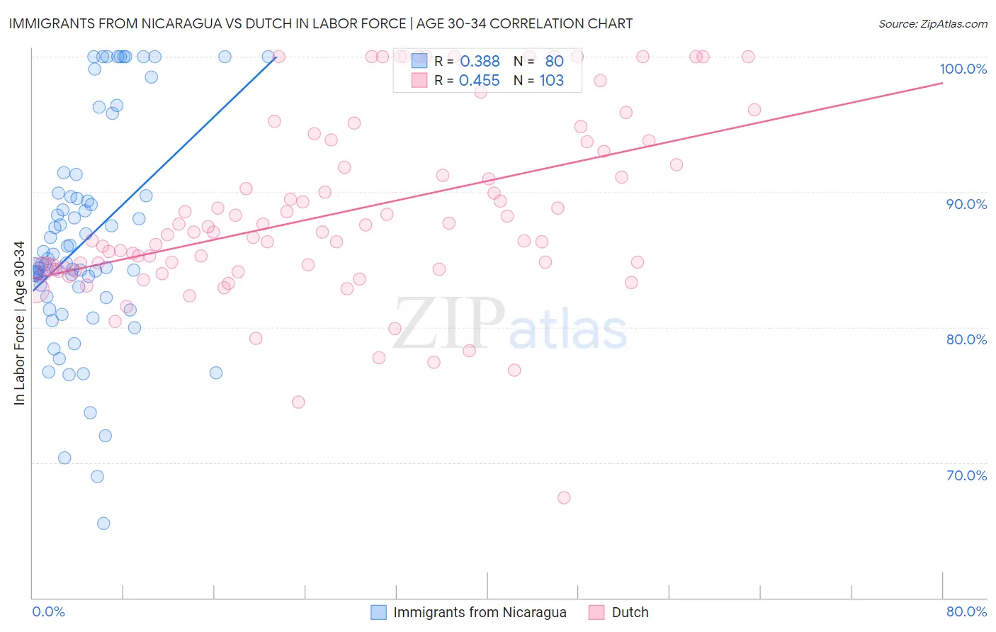 Immigrants from Nicaragua vs Dutch In Labor Force | Age 30-34