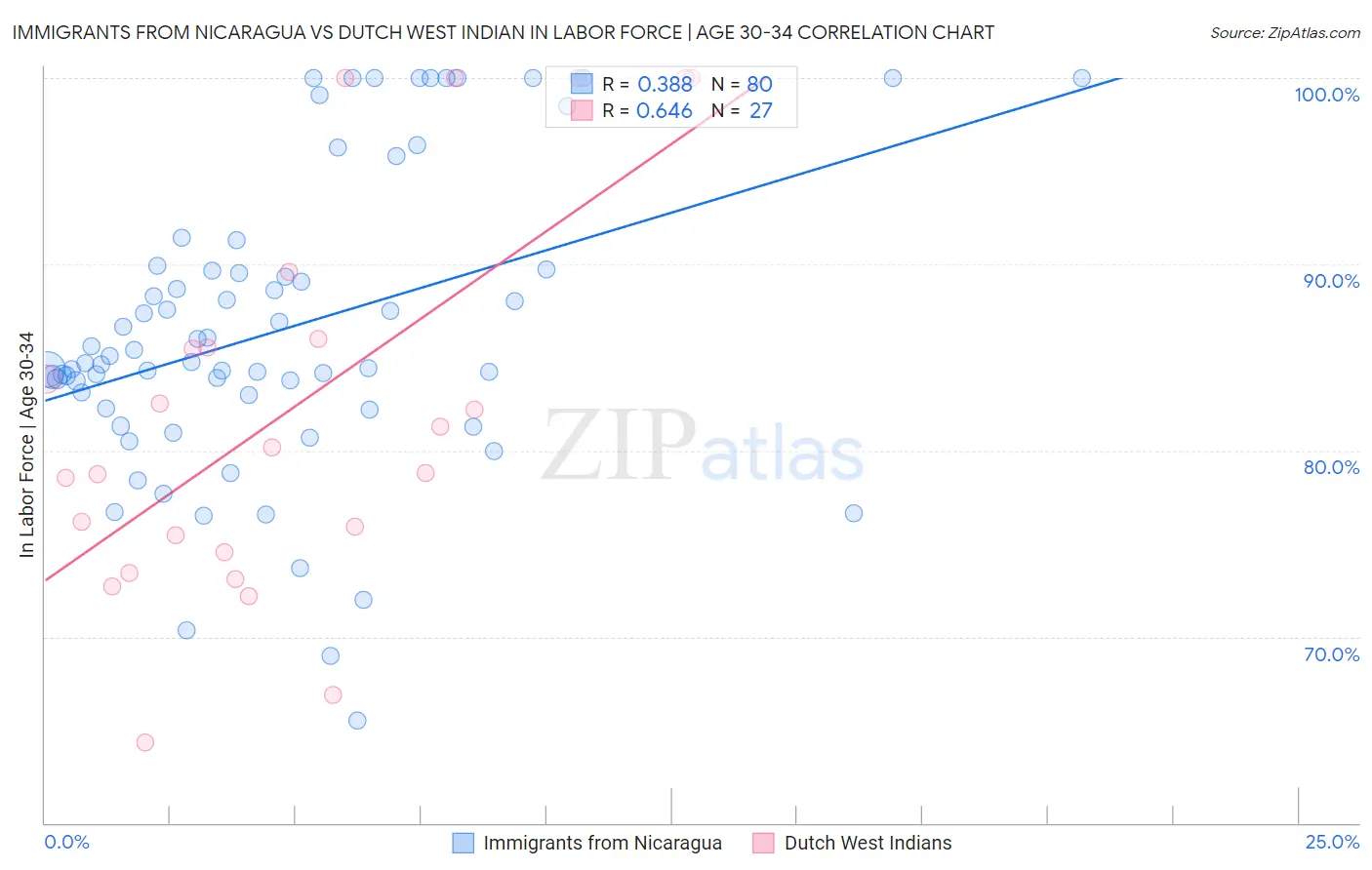 Immigrants from Nicaragua vs Dutch West Indian In Labor Force | Age 30-34