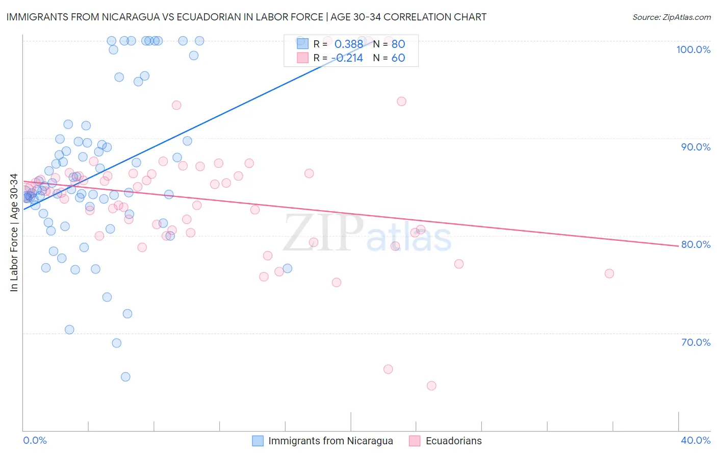 Immigrants from Nicaragua vs Ecuadorian In Labor Force | Age 30-34