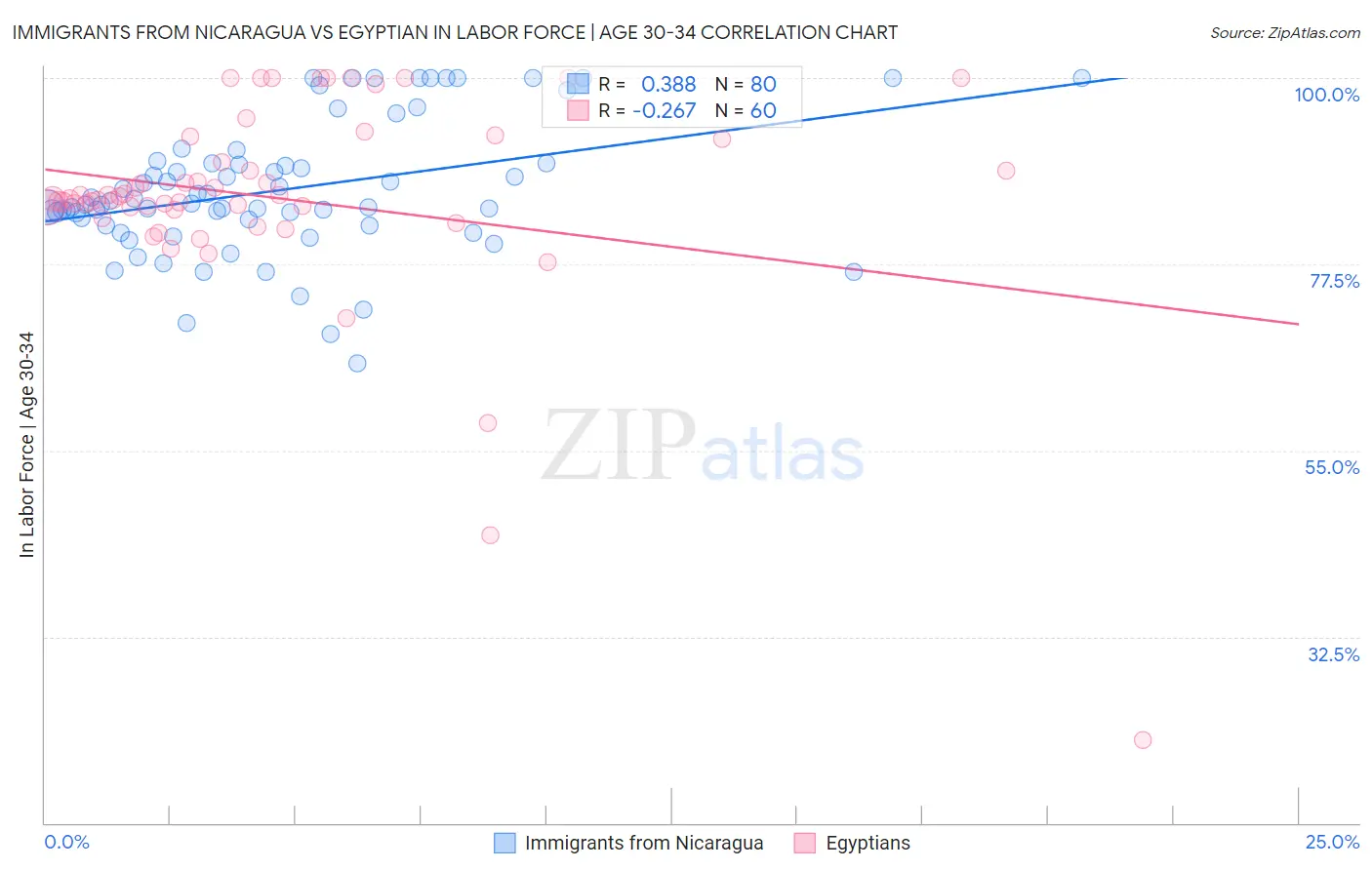 Immigrants from Nicaragua vs Egyptian In Labor Force | Age 30-34