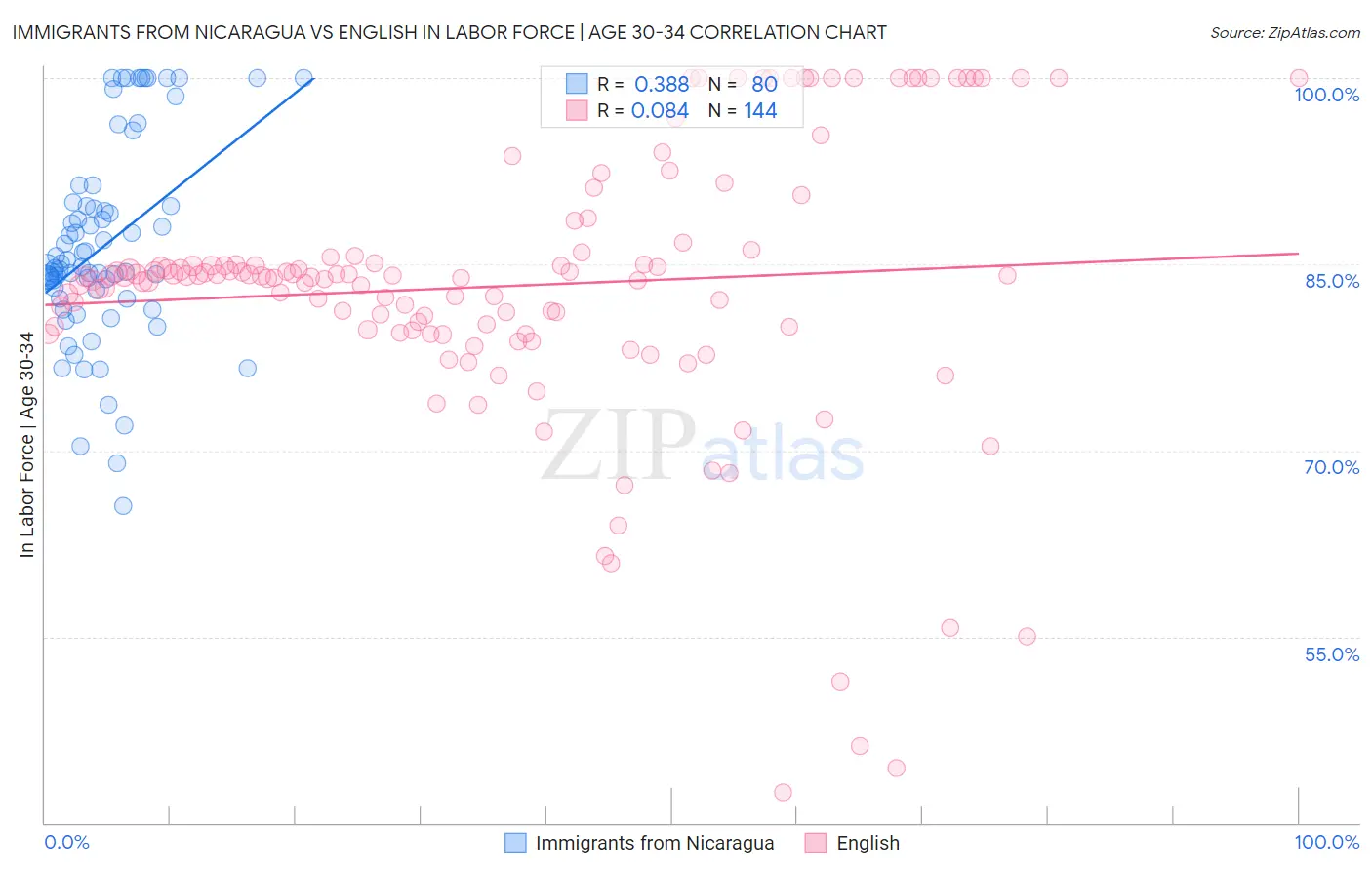 Immigrants from Nicaragua vs English In Labor Force | Age 30-34