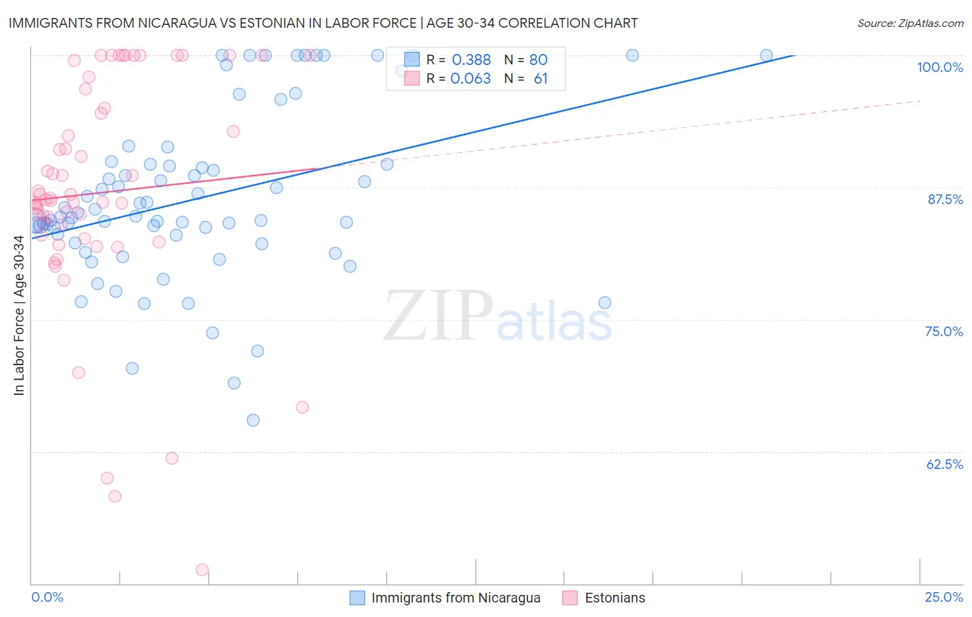 Immigrants from Nicaragua vs Estonian In Labor Force | Age 30-34