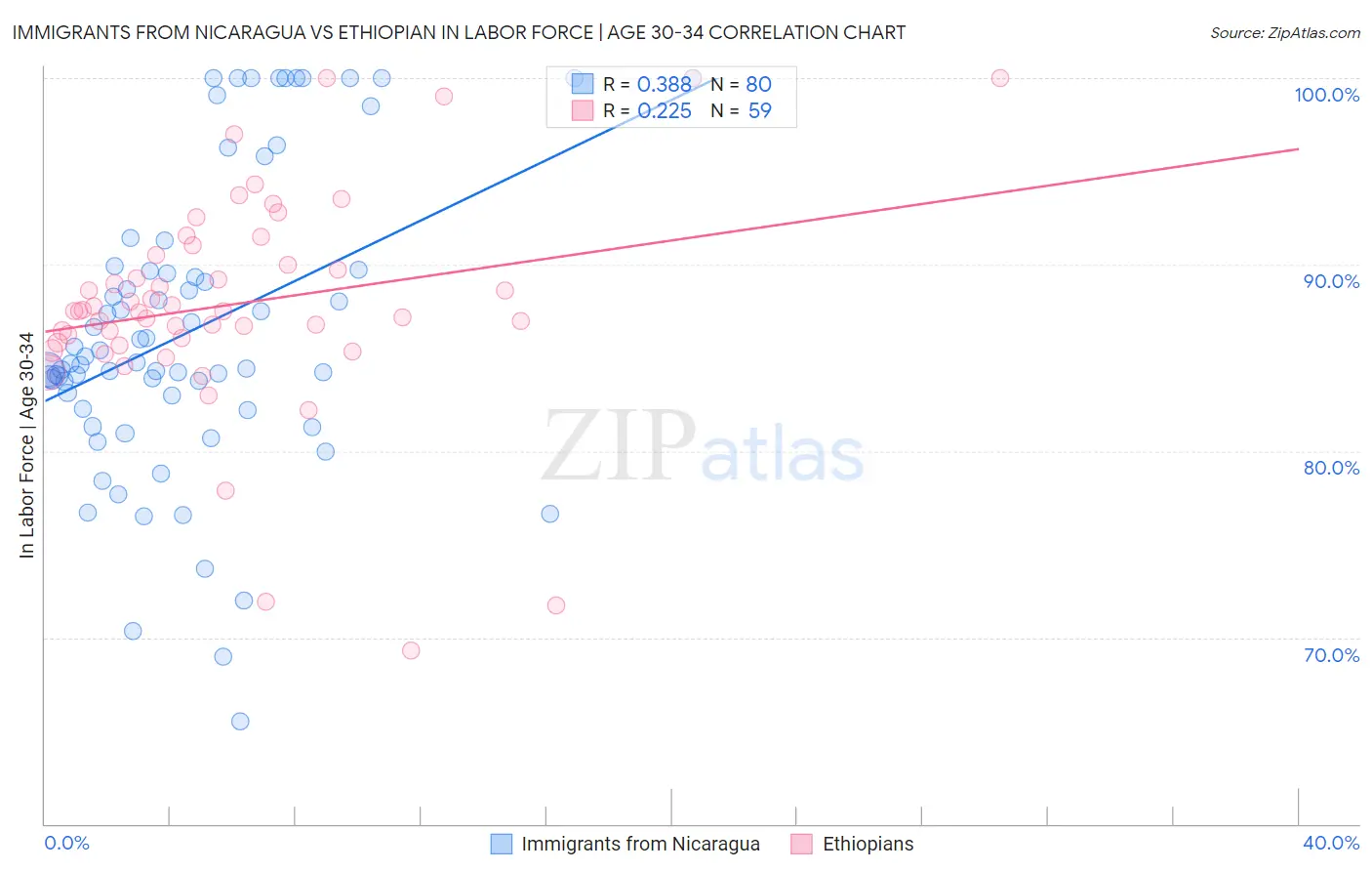 Immigrants from Nicaragua vs Ethiopian In Labor Force | Age 30-34