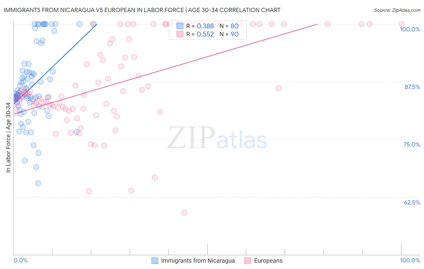 Immigrants from Nicaragua vs European In Labor Force | Age 30-34