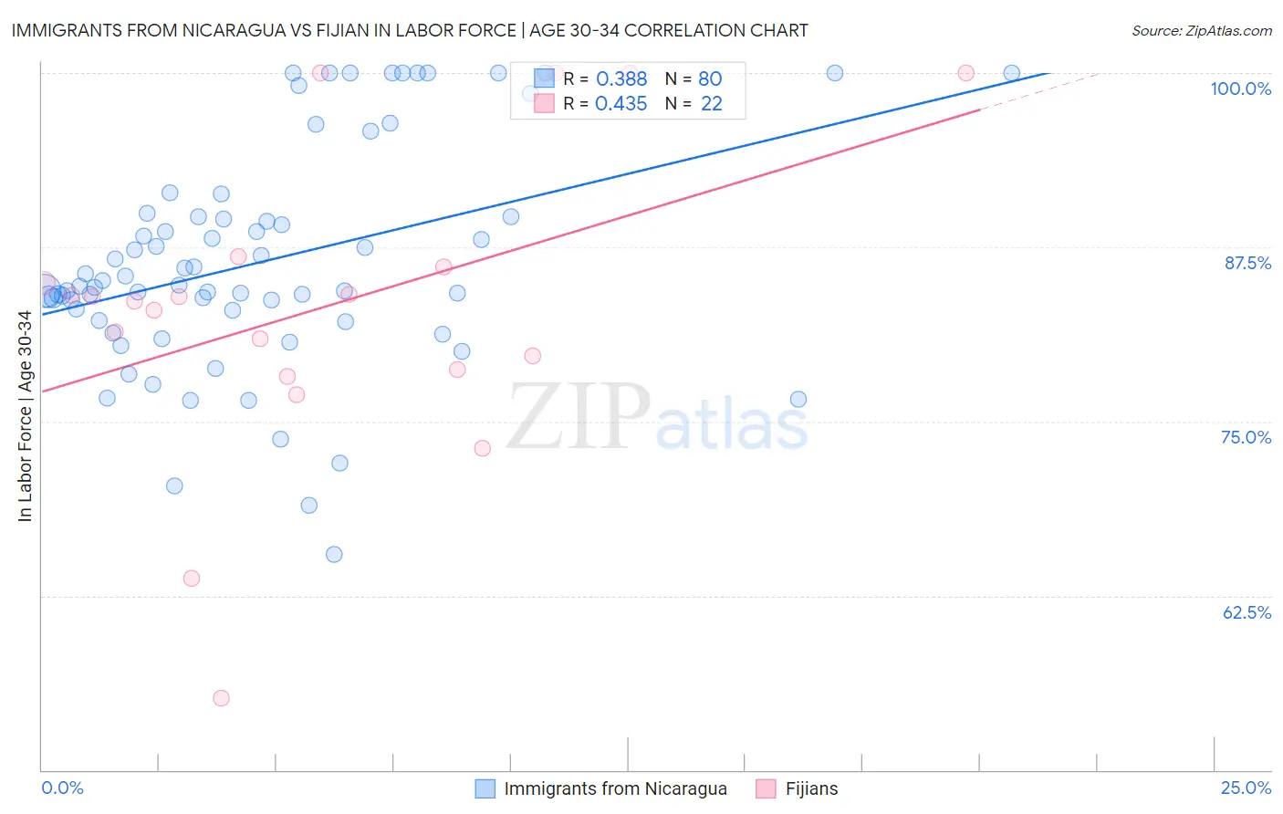 Immigrants from Nicaragua vs Fijian In Labor Force | Age 30-34