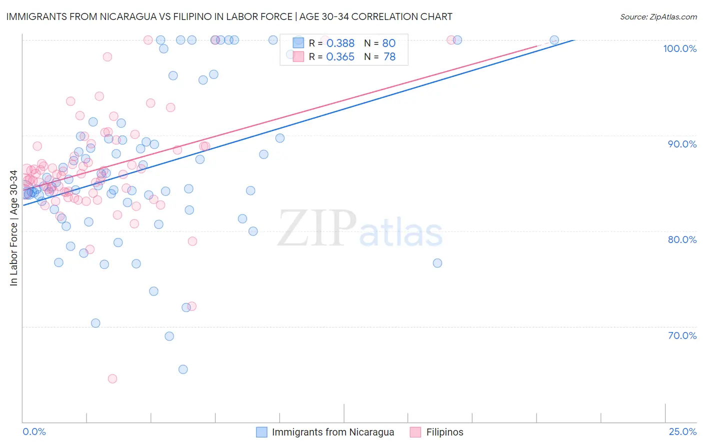 Immigrants from Nicaragua vs Filipino In Labor Force | Age 30-34