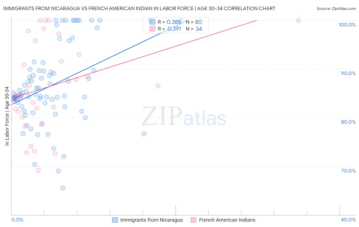 Immigrants from Nicaragua vs French American Indian In Labor Force | Age 30-34