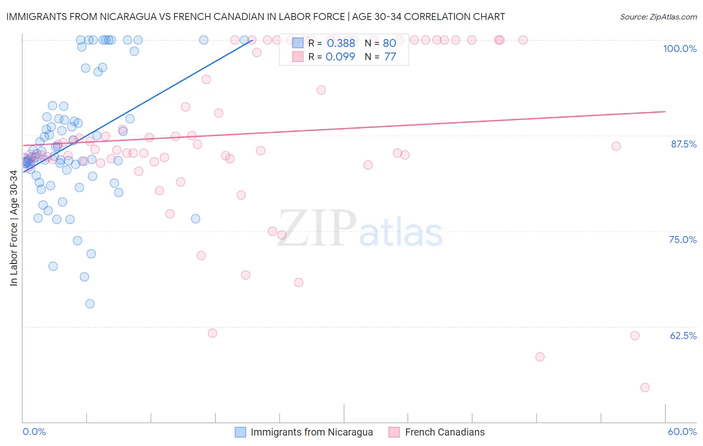 Immigrants from Nicaragua vs French Canadian In Labor Force | Age 30-34