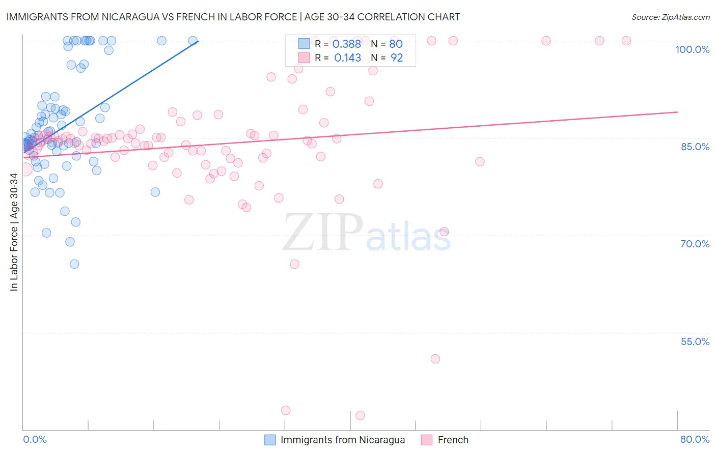 Immigrants from Nicaragua vs French In Labor Force | Age 30-34