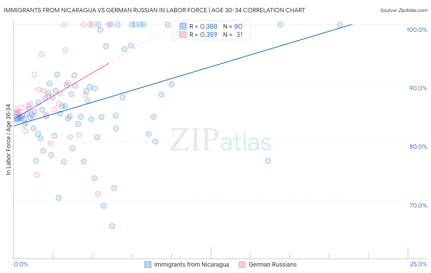 Immigrants from Nicaragua vs German Russian In Labor Force | Age 30-34