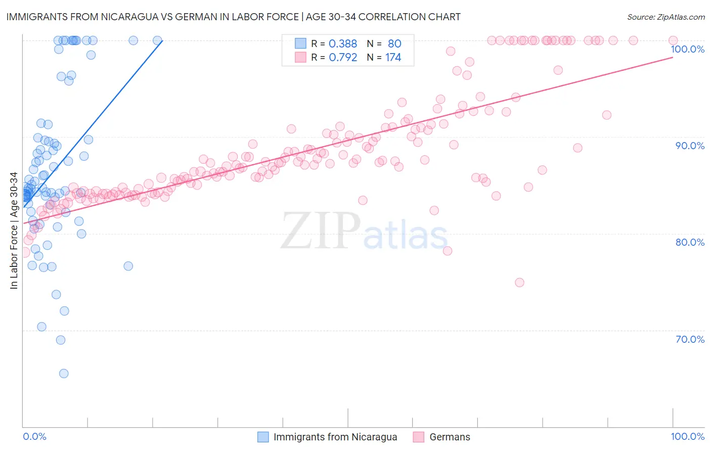 Immigrants from Nicaragua vs German In Labor Force | Age 30-34